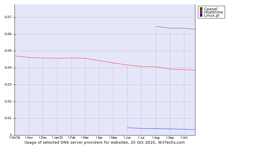 Historical trends in the usage of Cpanel vs. HostDime vs. Linux.pl