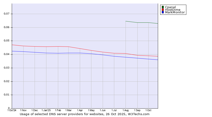 Historical trends in the usage of Cpanel vs. HostDime vs. MarkMonitor