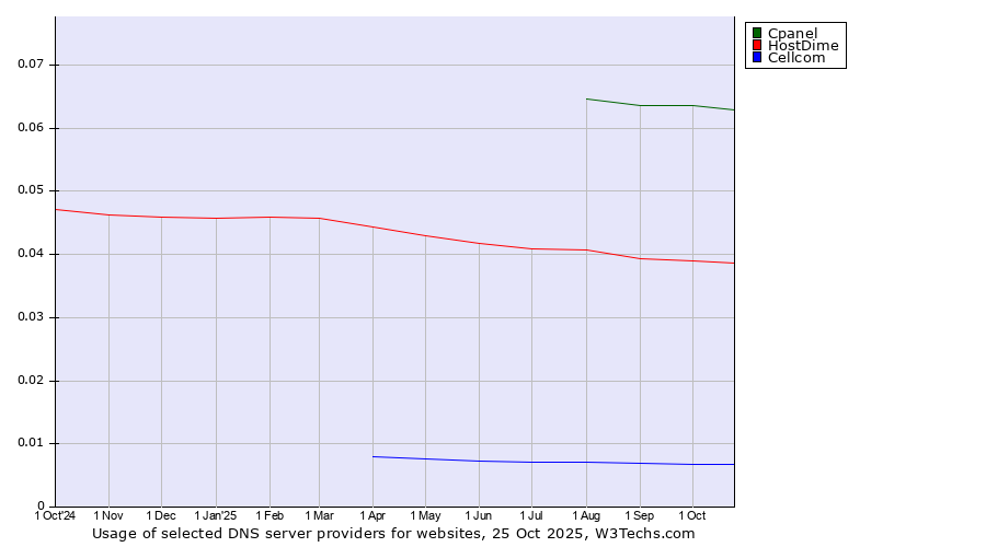 Historical trends in the usage of Cpanel vs. HostDime vs. Cellcom