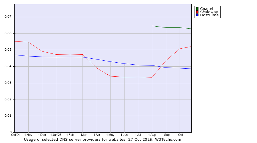 Historical trends in the usage of Cpanel vs. Scaleway vs. HostDime