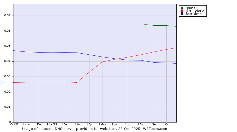 Historical trends in the usage of Cpanel vs. QUIC.cloud vs. HostDime