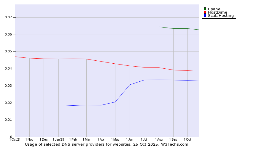 Historical trends in the usage of Cpanel vs. HostDime vs. ScalaHosting