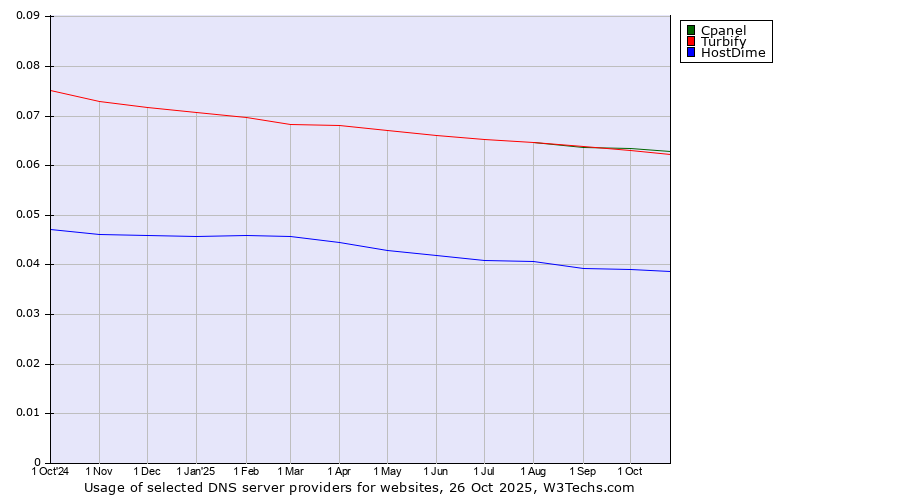 Historical trends in the usage of Cpanel vs. Turbify vs. HostDime