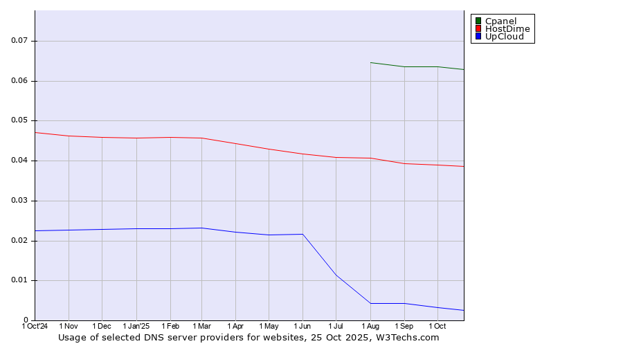 Historical trends in the usage of Cpanel vs. HostDime vs. UpCloud