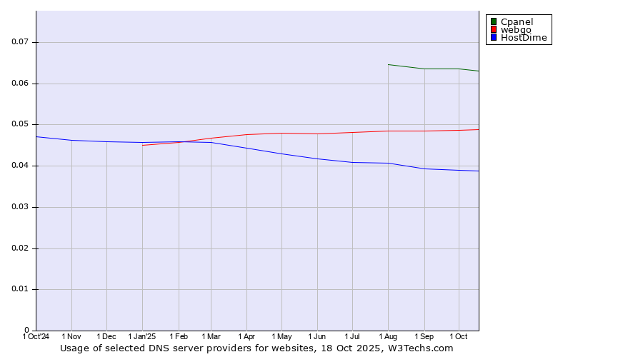 Historical trends in the usage of Cpanel vs. webgo vs. HostDime