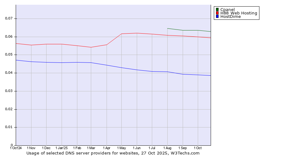 Historical trends in the usage of Cpanel vs. H88 Web Hosting vs. HostDime