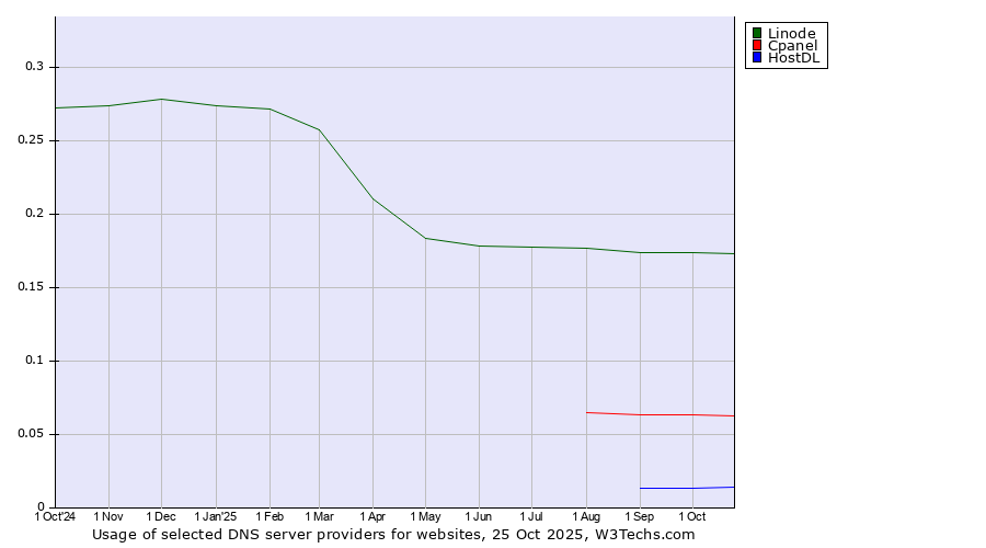 Historical trends in the usage of Linode vs. Cpanel vs. HostDL