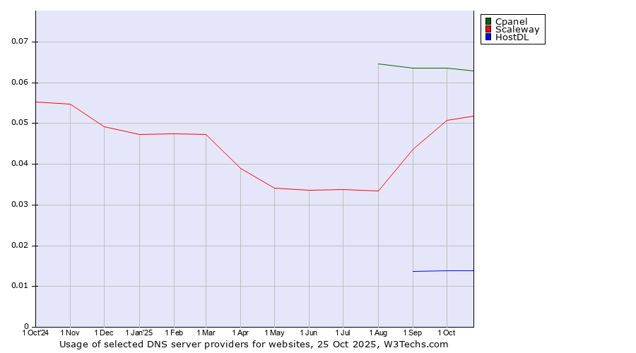 Historical trends in the usage of Cpanel vs. Scaleway vs. HostDL