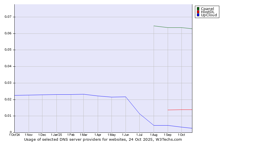 Historical trends in the usage of Cpanel vs. HostDL vs. UpCloud