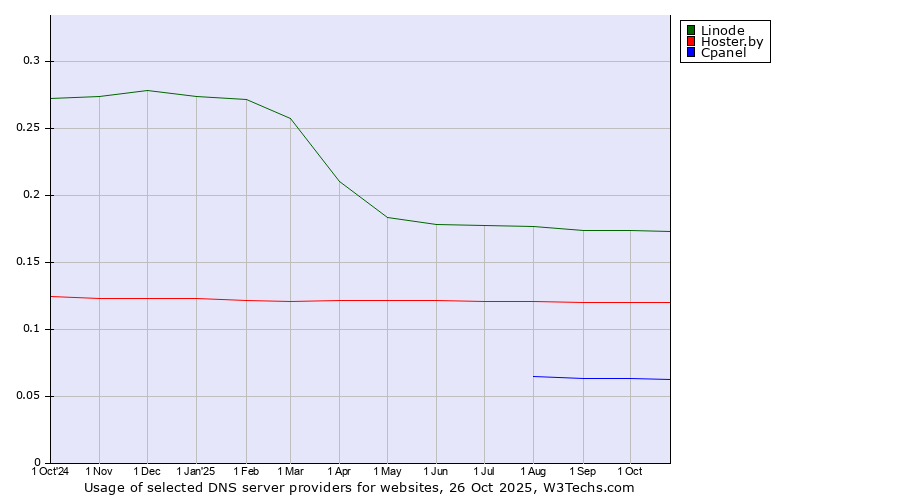 Historical trends in the usage of Linode vs. Hoster.by vs. Cpanel