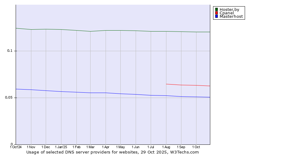Historical trends in the usage of Hoster.by vs. Cpanel vs. Masterhost