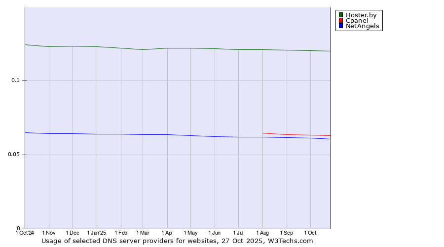 Historical trends in the usage of Hoster.by vs. Cpanel vs. NetAngels