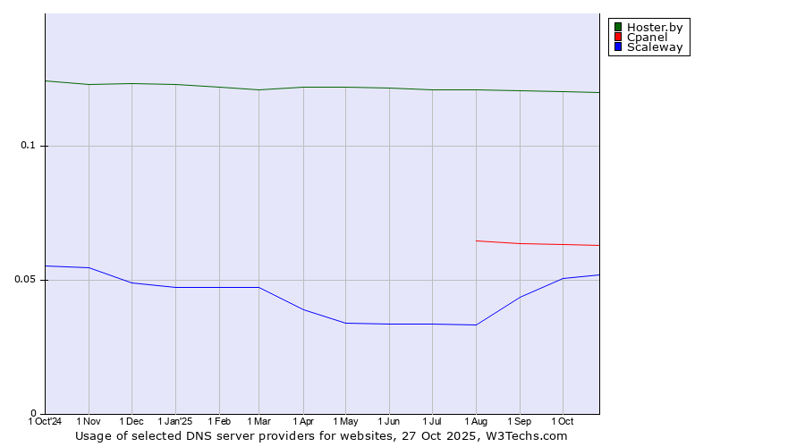 Historical trends in the usage of Hoster.by vs. Cpanel vs. Scaleway