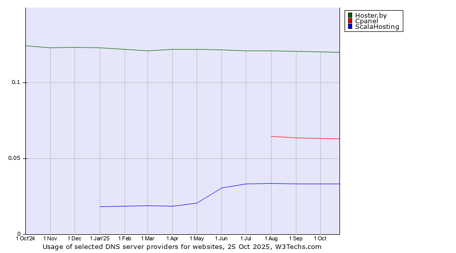 Historical trends in the usage of Hoster.by vs. Cpanel vs. ScalaHosting