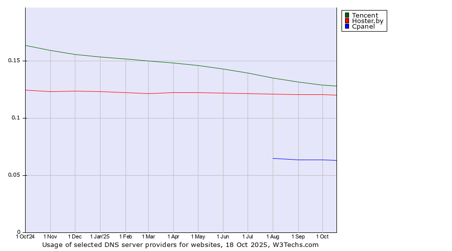 Historical trends in the usage of Tencent vs. Hoster.by vs. Cpanel