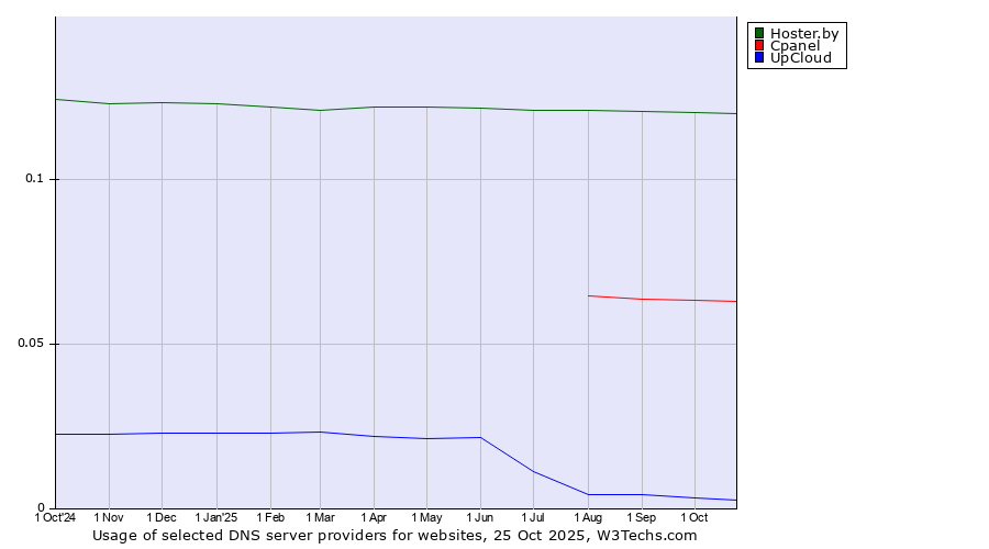 Historical trends in the usage of Hoster.by vs. Cpanel vs. UpCloud