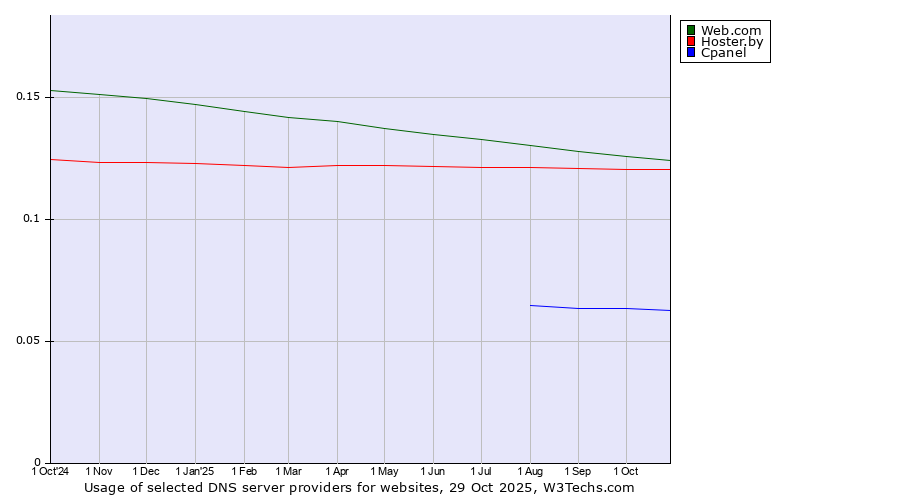 Historical trends in the usage of Web.com vs. Hoster.by vs. Cpanel