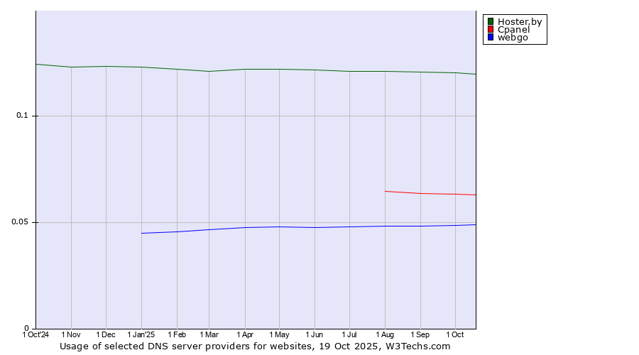Historical trends in the usage of Hoster.by vs. Cpanel vs. webgo