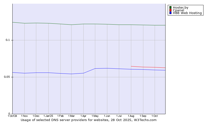 Historical trends in the usage of Hoster.by vs. Cpanel vs. H88 Web Hosting