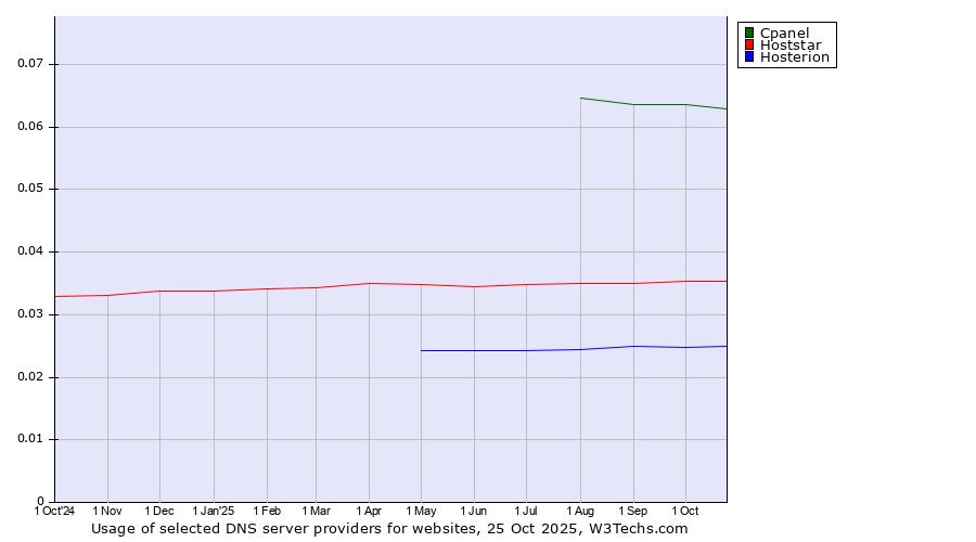 Historical trends in the usage of Cpanel vs. Hoststar vs. Hosterion
