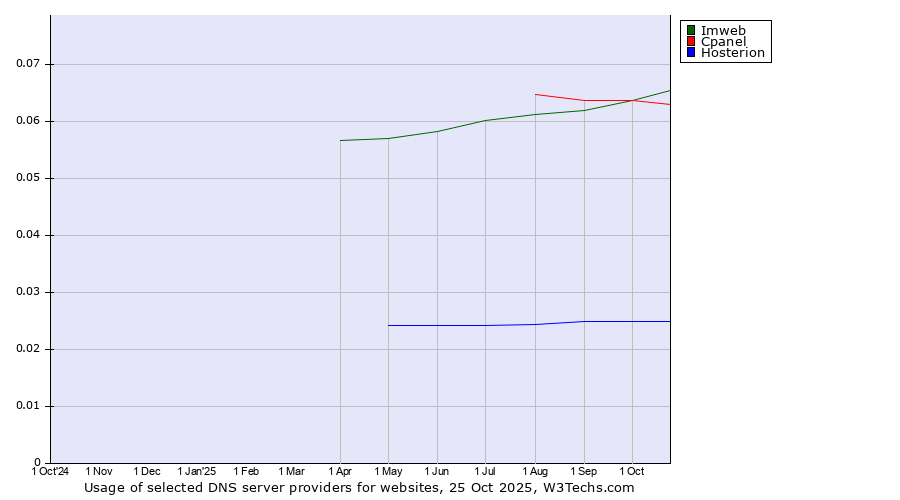 Historical trends in the usage of Imweb vs. Cpanel vs. Hosterion