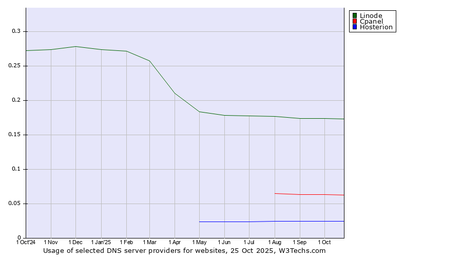 Historical trends in the usage of Linode vs. Cpanel vs. Hosterion