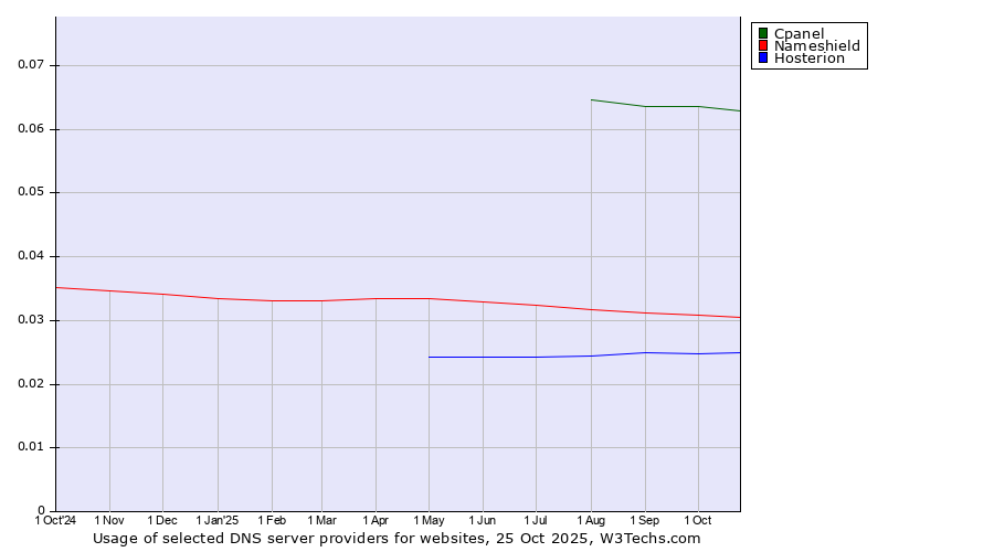 Historical trends in the usage of Cpanel vs. Nameshield vs. Hosterion