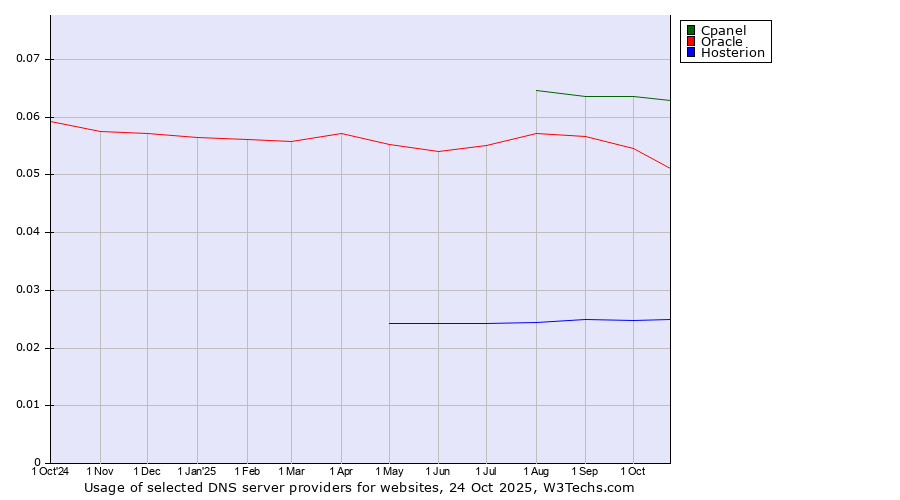 Historical trends in the usage of Cpanel vs. Oracle vs. Hosterion
