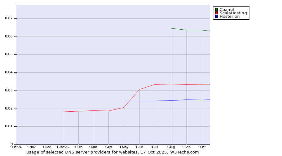 Historical trends in the usage of Cpanel vs. ScalaHosting vs. Hosterion