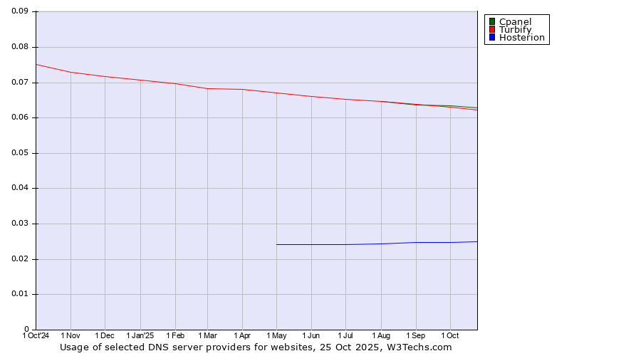 Historical trends in the usage of Cpanel vs. Turbify vs. Hosterion
