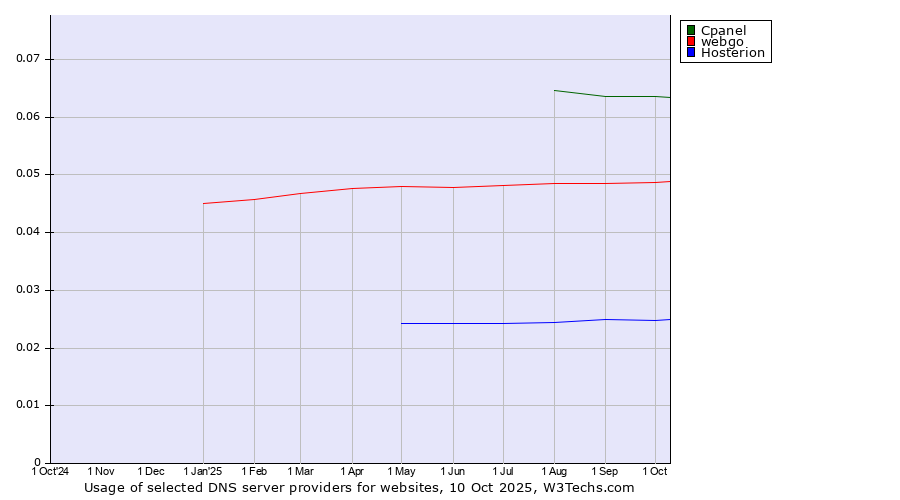 Historical trends in the usage of Cpanel vs. webgo vs. Hosterion