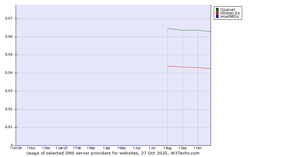 Historical trends in the usage of Cpanel vs. Hoster.kz vs. HostMDs