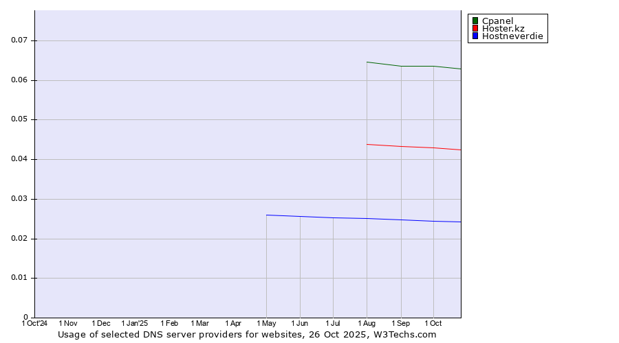 Historical trends in the usage of Cpanel vs. Hoster.kz vs. Hostneverdie