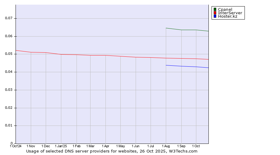 Historical trends in the usage of Cpanel vs. InterServer vs. Hoster.kz