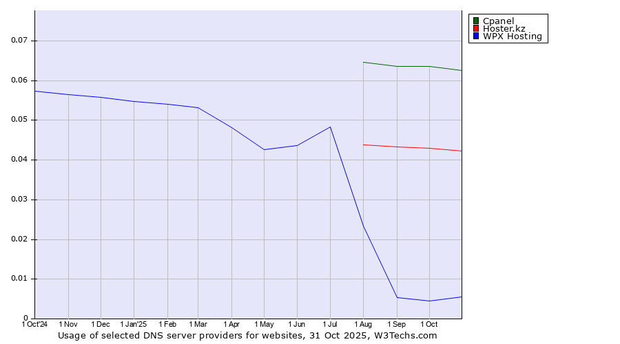 Historical trends in the usage of Cpanel vs. Hoster.kz vs. WPX Hosting