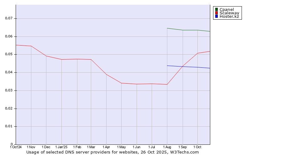 Historical trends in the usage of Cpanel vs. Scaleway vs. Hoster.kz
