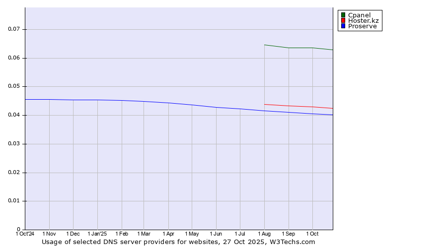 Historical trends in the usage of Cpanel vs. Hoster.kz vs. Proserve