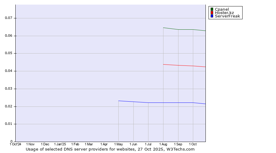 Historical trends in the usage of Cpanel vs. Hoster.kz vs. ServerFreak