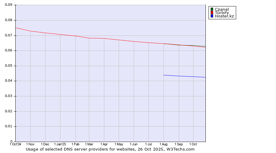 Historical trends in the usage of Cpanel vs. Turbify vs. Hoster.kz