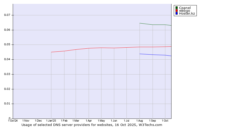 Historical trends in the usage of Cpanel vs. webgo vs. Hoster.kz
