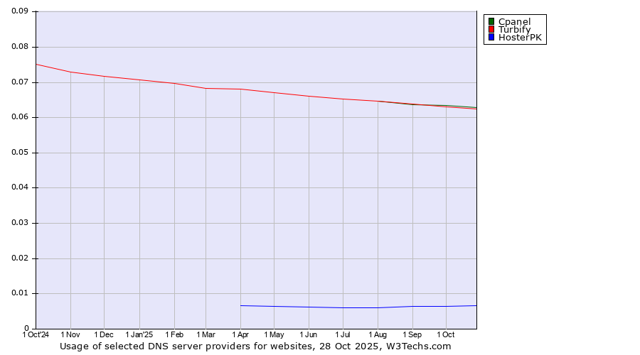 Historical trends in the usage of Cpanel vs. Turbify vs. HosterPK