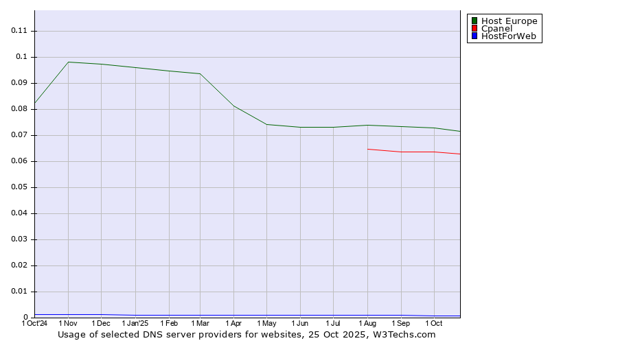 Historical trends in the usage of Host Europe vs. Cpanel vs. HostForWeb