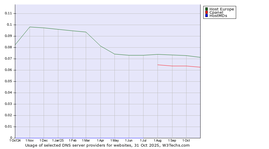 Historical trends in the usage of Host Europe vs. Cpanel vs. HostMDs