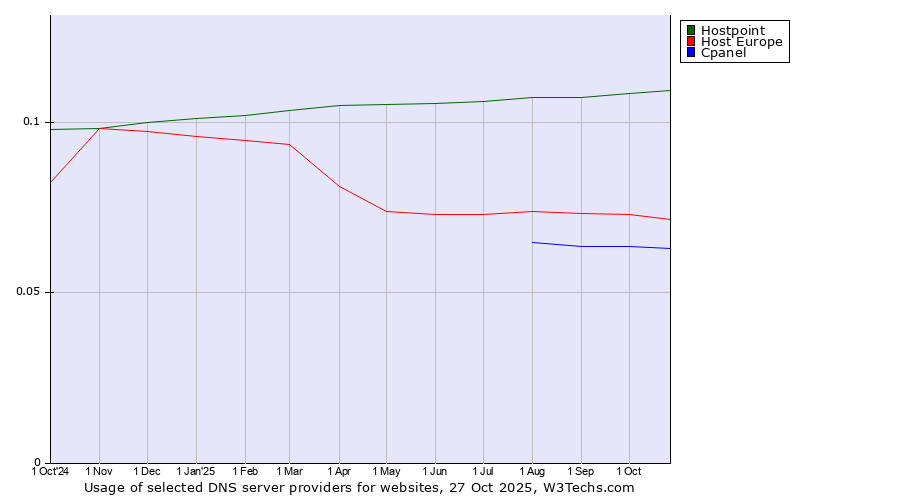 Historical trends in the usage of Hostpoint vs. Host Europe vs. Cpanel