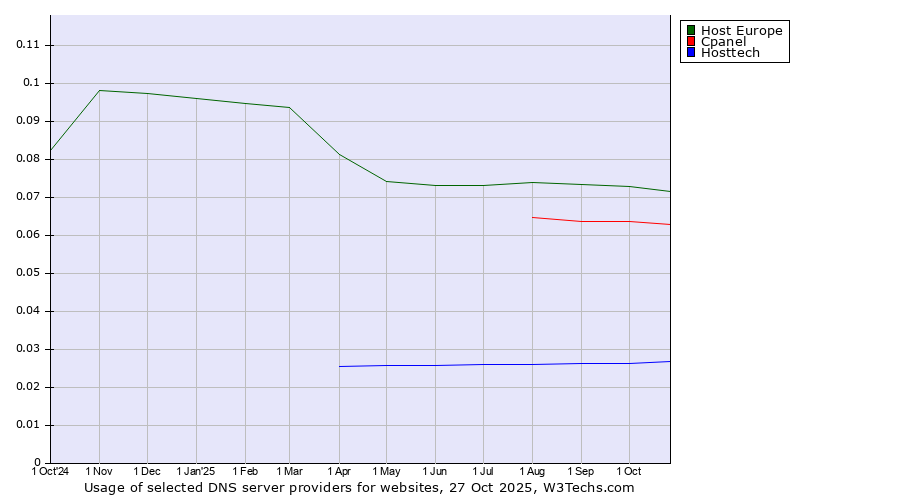 Historical trends in the usage of Host Europe vs. Cpanel vs. Hosttech