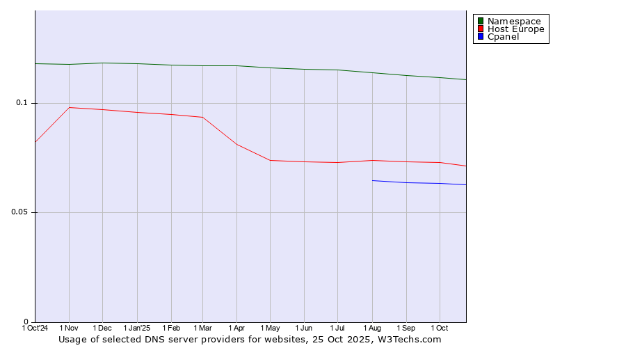 Historical trends in the usage of Namespace vs. Host Europe vs. Cpanel