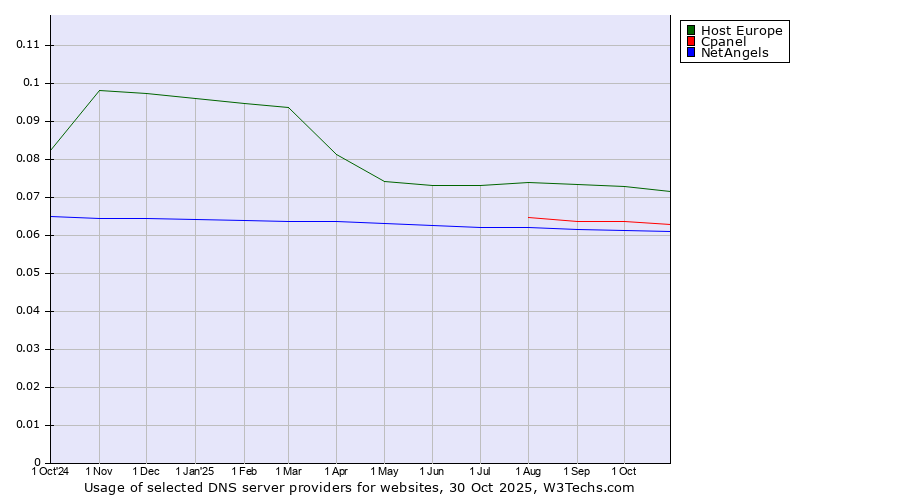 Historical trends in the usage of Host Europe vs. Cpanel vs. NetAngels