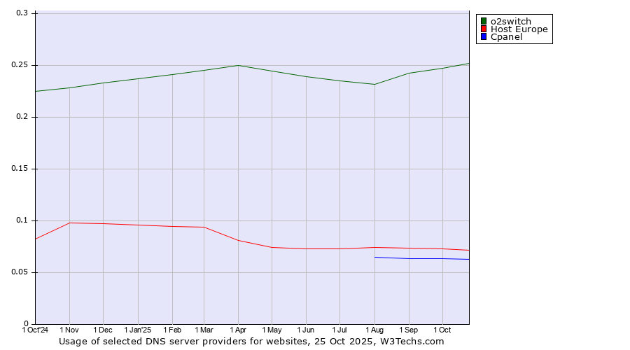 Historical trends in the usage of o2switch vs. Host Europe vs. Cpanel