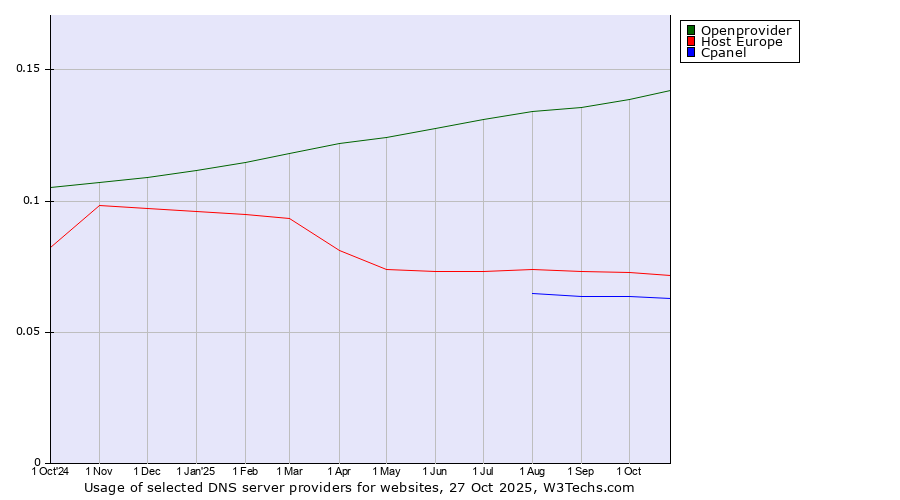 Historical trends in the usage of Openprovider vs. Host Europe vs. Cpanel