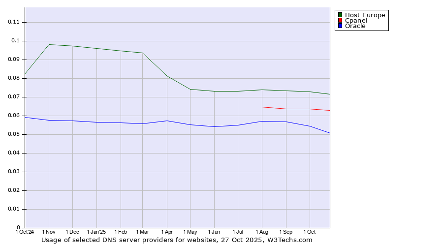 Historical trends in the usage of Host Europe vs. Cpanel vs. Oracle